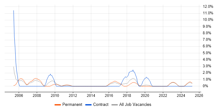 Job vacancy trend for Field Engineer in Richmond upon Thames