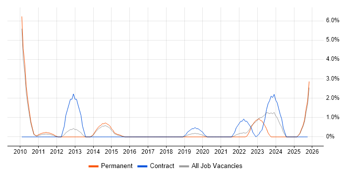 Finance Manager job vacancy trend in Richmond upon Thames