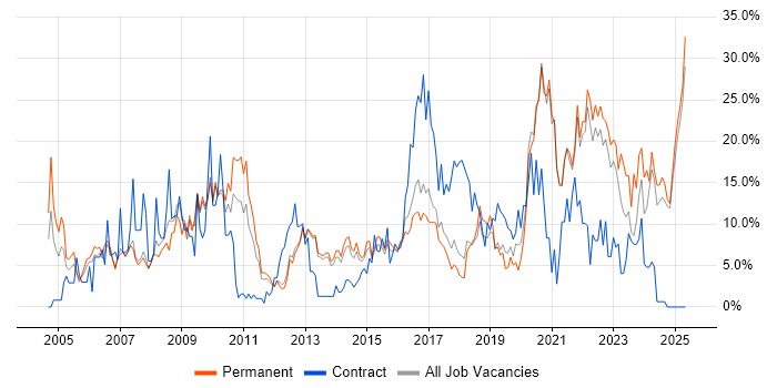 Job vacancy trend for Finance in Richmond upon Thames Job vacancy trend for Finance in Richmond upon Thames