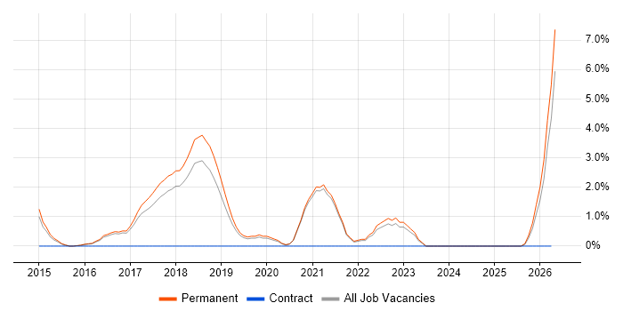 Fintech job vacancy trend in Richmond upon Thames