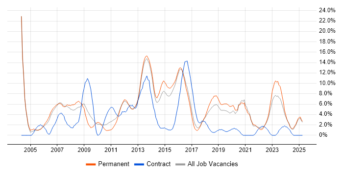 Job vacancy trend for Firewall in Richmond upon Thames Job vacancy trend for Firewall in Richmond upon Thames