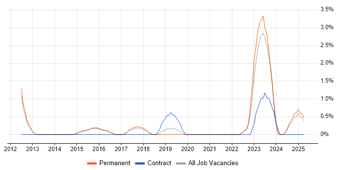 Job vacancy trend for Fortinet in Richmond upon Thames