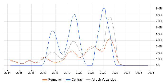 Full-Stack Developer job vacancy trend in Richmond upon Thames