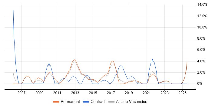 Job vacancy trend for Games in Richmond upon Thames