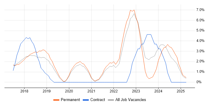 Job vacancy trend for GDPR in Richmond upon Thames