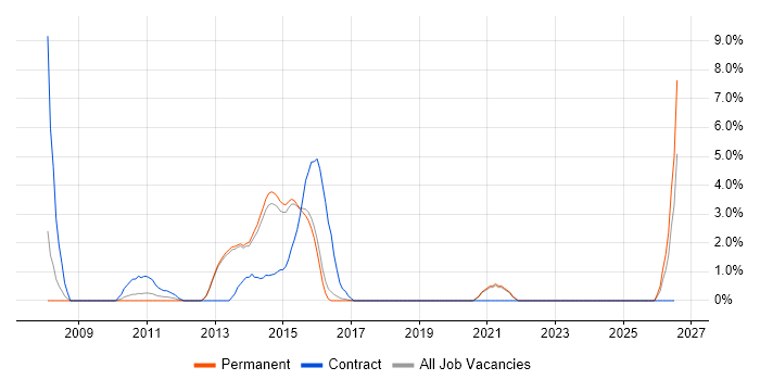 GIS job vacancy trend in Richmond upon Thames