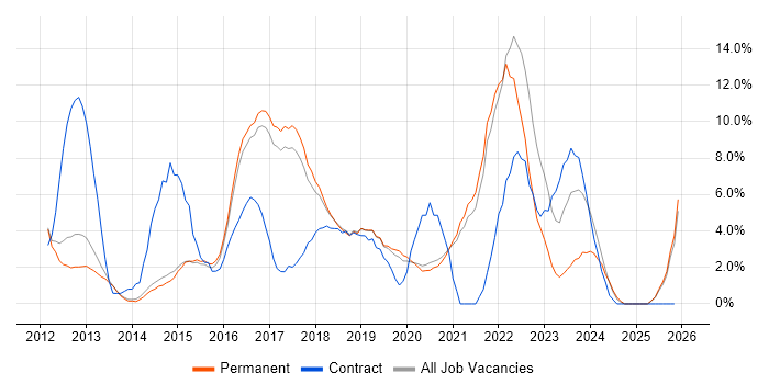 Git job vacancy trend in Richmond upon Thames