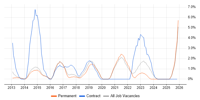 GitHub job vacancy trend in Richmond upon Thames