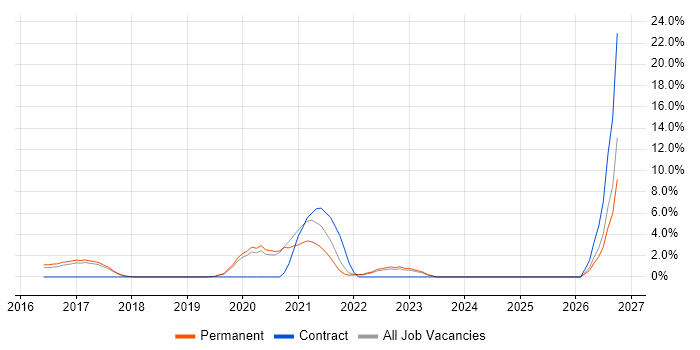 Go job vacancy trend in Richmond upon Thames