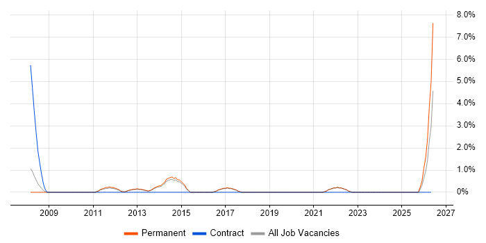 Graduate Analyst job vacancy trend in Richmond upon Thames