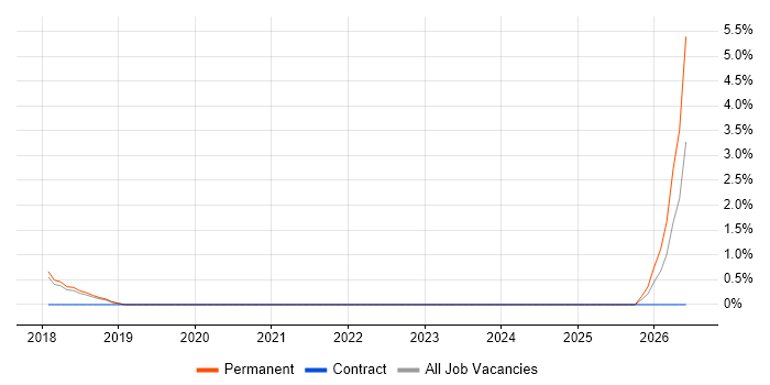 GxP job vacancy trend in Richmond upon Thames
