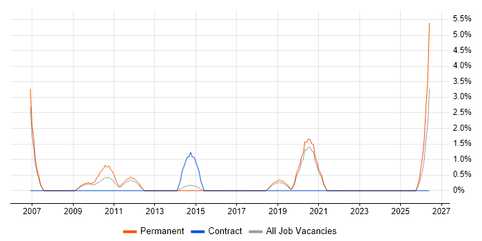 Head of IT job vacancy trend in Richmond upon Thames
