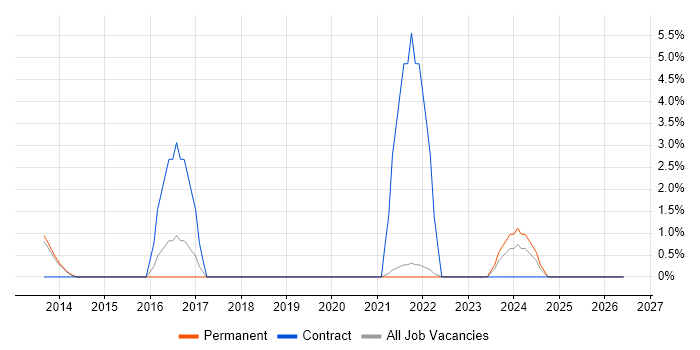 HFM job vacancy trend in Richmond upon Thames