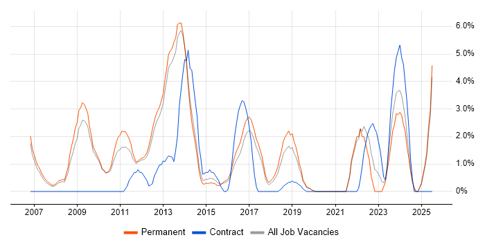 Job vacancy trend for High Availability in Richmond upon Thames