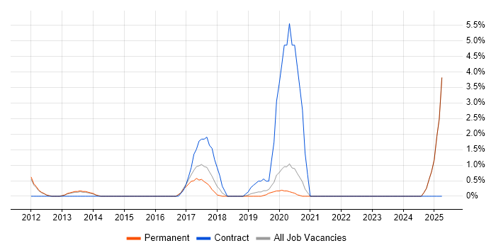 Job vacancy trend for High-Fidelity Prototypes in Richmond upon Thames