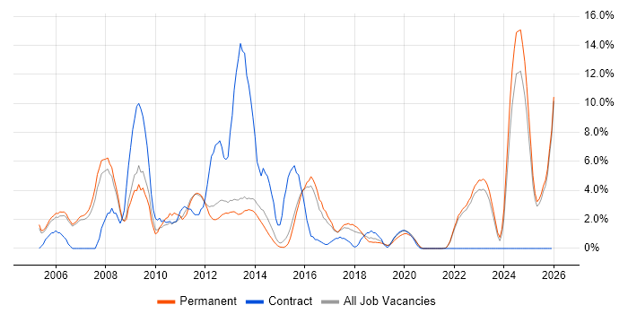 HP job vacancy trend in Richmond upon Thames