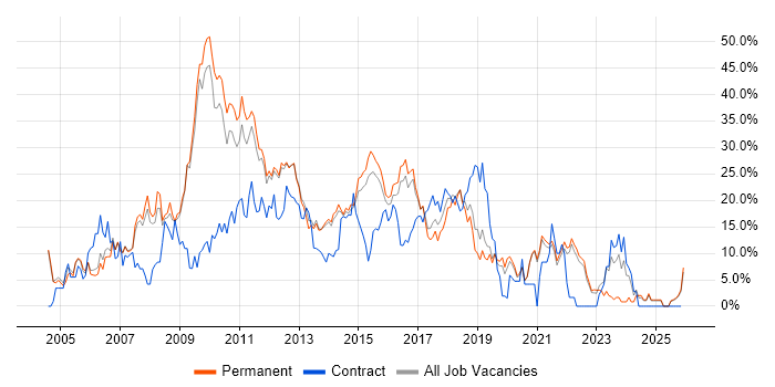 HTML job vacancy trend in Richmond upon Thames