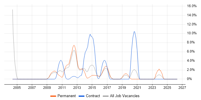 HTTP job vacancy trend in Richmond upon Thames