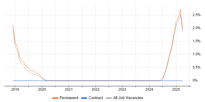 Job vacancy trend for HubSpot in Richmond upon Thames