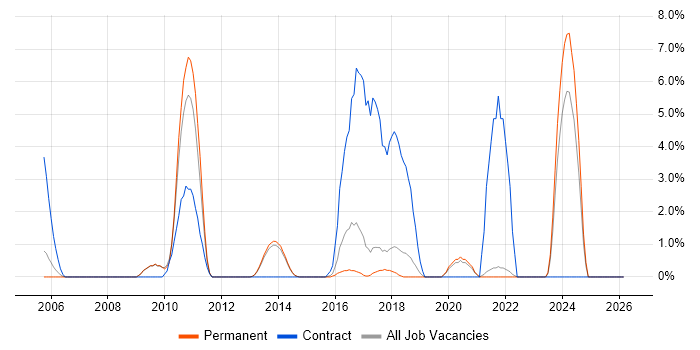 Hyperion job vacancy trend in Richmond upon Thames