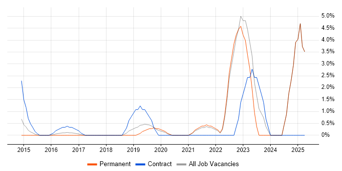 Job vacancy trend for Identity Access Management in Richmond upon Thames