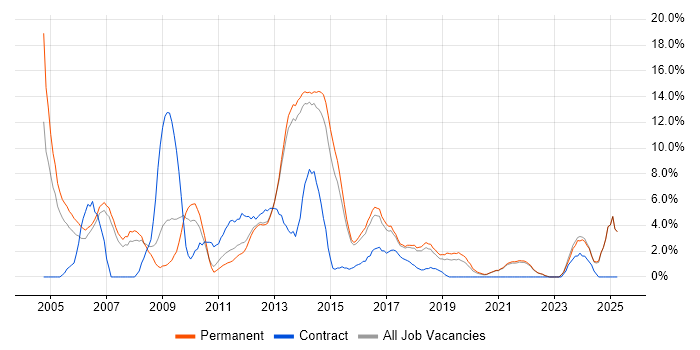 Job vacancy trend for IIS in Richmond upon Thames Job vacancy trend for IIS in Richmond upon Thames