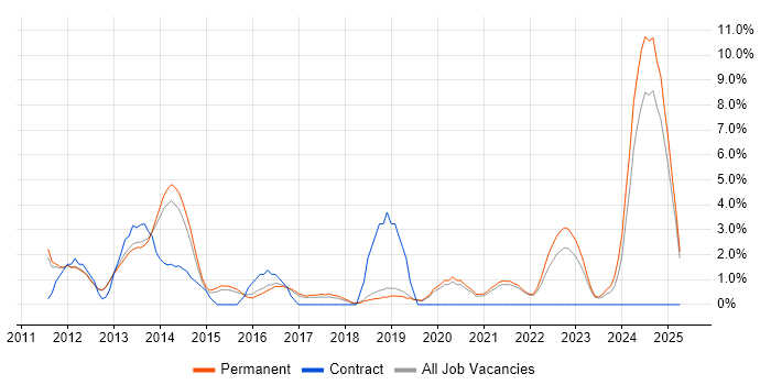 Job vacancy trend for Incident Management in Richmond upon Thames Job vacancy trend for Incident Management in Richmond upon Thames