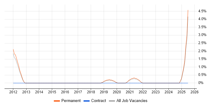 Job vacancy trend for Incident Manager in Richmond upon Thames