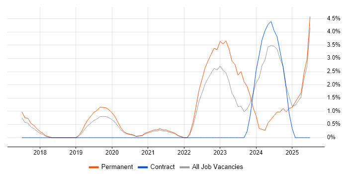 Job vacancy trend for Incident Response in Richmond upon Thames