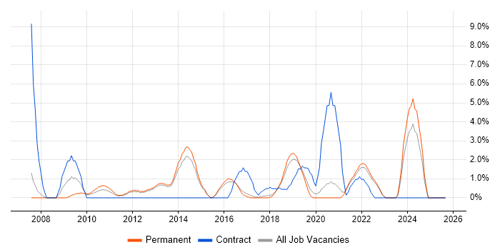 Influencing Skills job vacancy trend in Richmond upon Thames Influencing Skills job vacancy trend in Richmond upon Thames