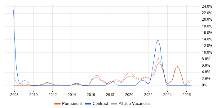 Information Security job vacancy trend in Richmond upon Thames
