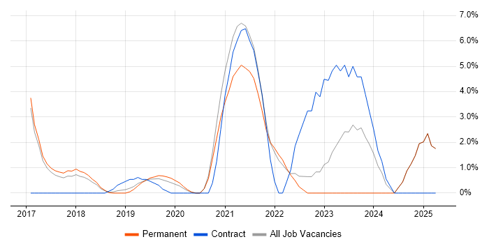 Job vacancy trend for Infrastructure as Code in Richmond upon Thames Job vacancy trend for Infrastructure as Code in Richmond upon Thames