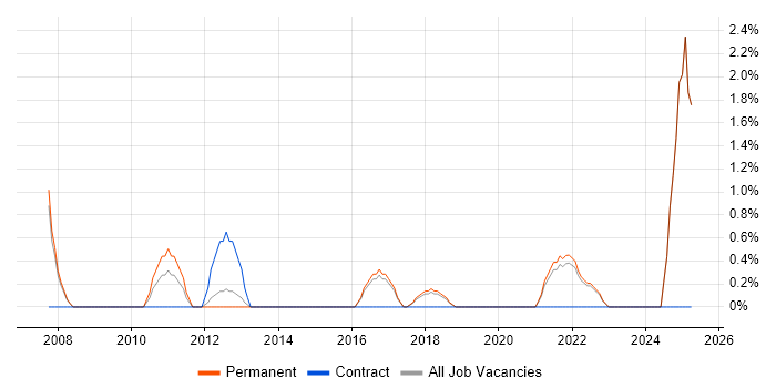 Job vacancy trend for Infrastructure Support Analyst in Richmond upon Thames
