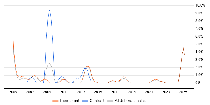 Job vacancy trend for Infrastructure Support in Richmond upon Thames Job vacancy trend for Infrastructure Support in Richmond upon Thames