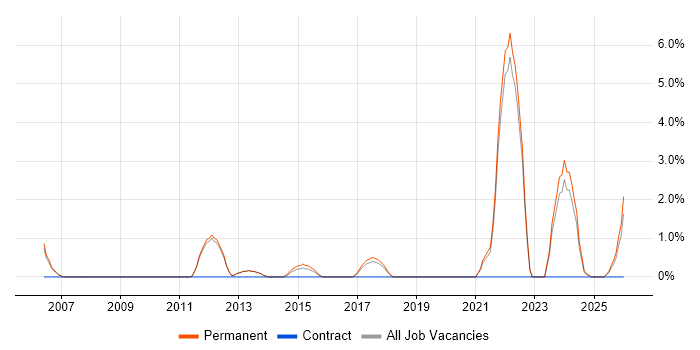 Innovative Thinking job vacancy trend in Richmond upon Thames
