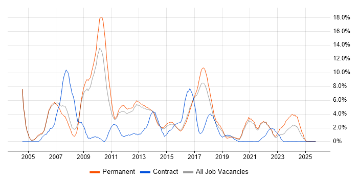 Internet job vacancy trend in Richmond upon Thames