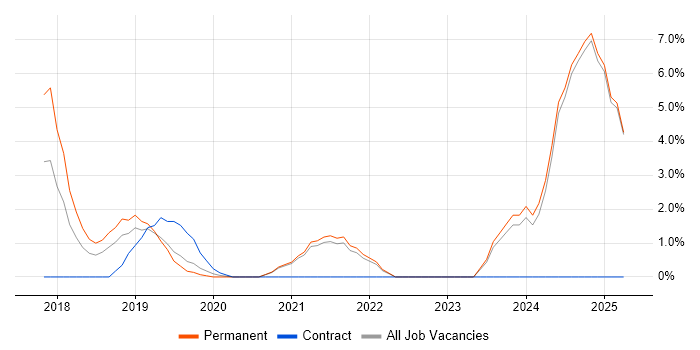 Job vacancy trend for IoT in Richmond upon Thames