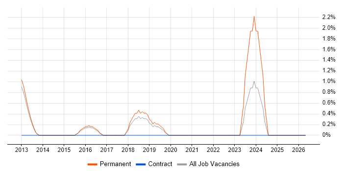 ISDN job vacancy trend in Richmond upon Thames