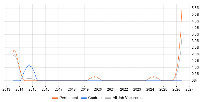 IT Director job vacancy trend in Richmond upon Thames