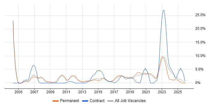 IT Manager job vacancy trend in Richmond upon Thames