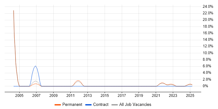 Job vacancy trend for IT Operations Manager in Richmond upon Thames