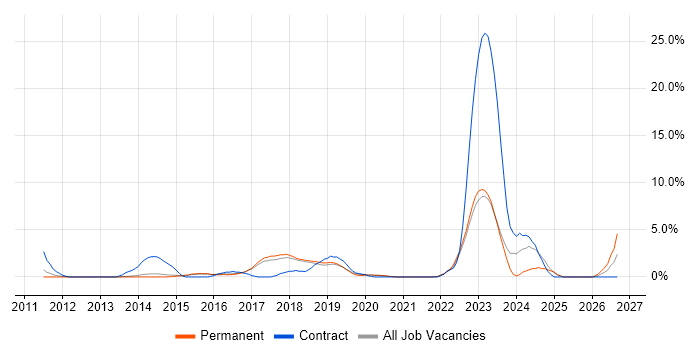 IT Project Manager job vacancy trend in Richmond upon Thames