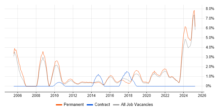 Job vacancy trend for IT Strategy in Richmond upon Thames Job vacancy trend for IT Strategy in Richmond upon Thames