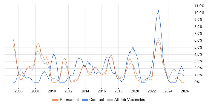 IT Support job vacancy trend in Richmond upon Thames