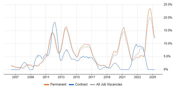 Job vacancy trend for ITIL in Richmond upon Thames