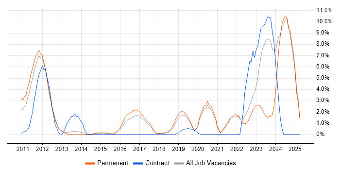 Job vacancy trend for ITSM in Richmond upon Thames