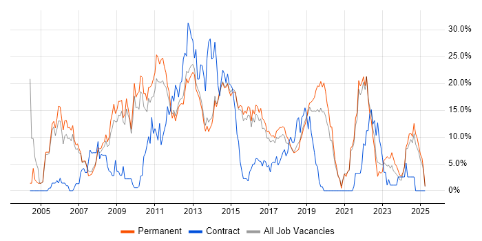 Job vacancy trend for Java in Richmond upon Thames Job vacancy trend for Java in Richmond upon Thames