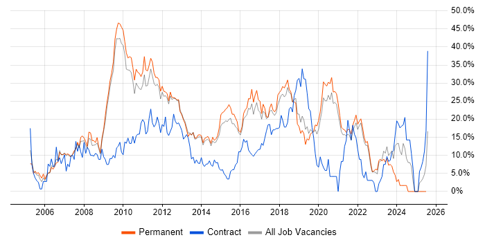 Job vacancy trend for JavaScript in Richmond upon Thames Job vacancy trend for JavaScript in Richmond upon Thames