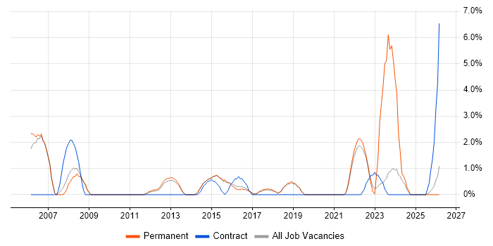 Junior Analyst job vacancy trend in Richmond upon Thames