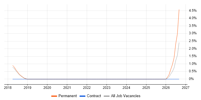 Junior IT Manager job vacancy trend in Richmond upon Thames